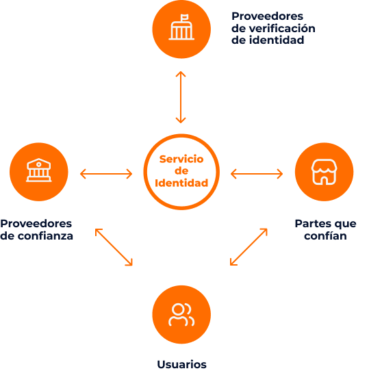 Identity Services